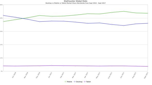 StatCounter-comparison-ww-monthly-201609-201709.png