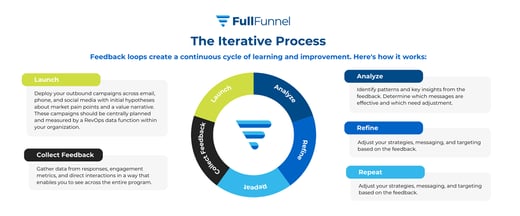 The Power of Feedback Loops in Outbound Sales