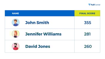 Examples of lead scoring, showing three names with different numbers associated with those leads.