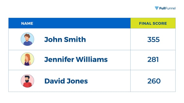 Examples of lead scoring, showing three names with different numbers associated with those leads.