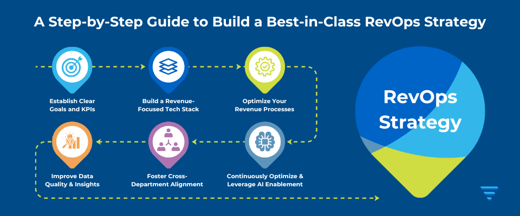 How to Build a Best-in-Class RevOps Strategy: A Step-by-Step Guide