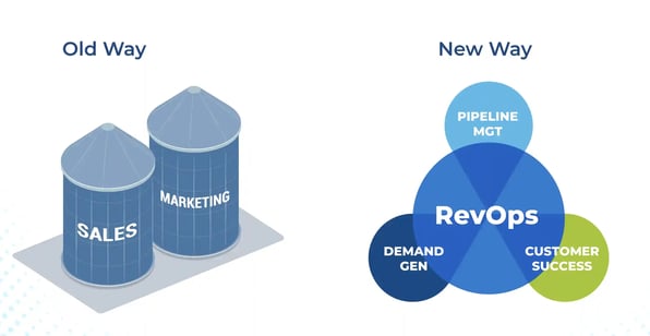 A picture denoting the old way of sales and marketing being siloed, and the new way, where Demand Gen, Pipeline Management, and Customer Success are all a part of RevOps