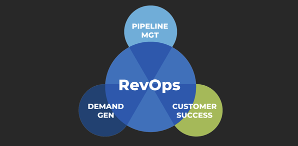 An image of what goes into RevOps: demand generation, pipeline management, customer success
