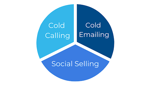 common outbound sales strategies
