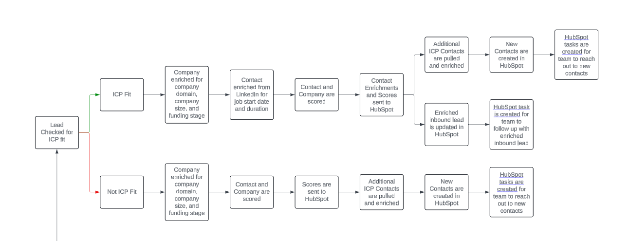 lead qualification and enrichment process for HubSpot integration