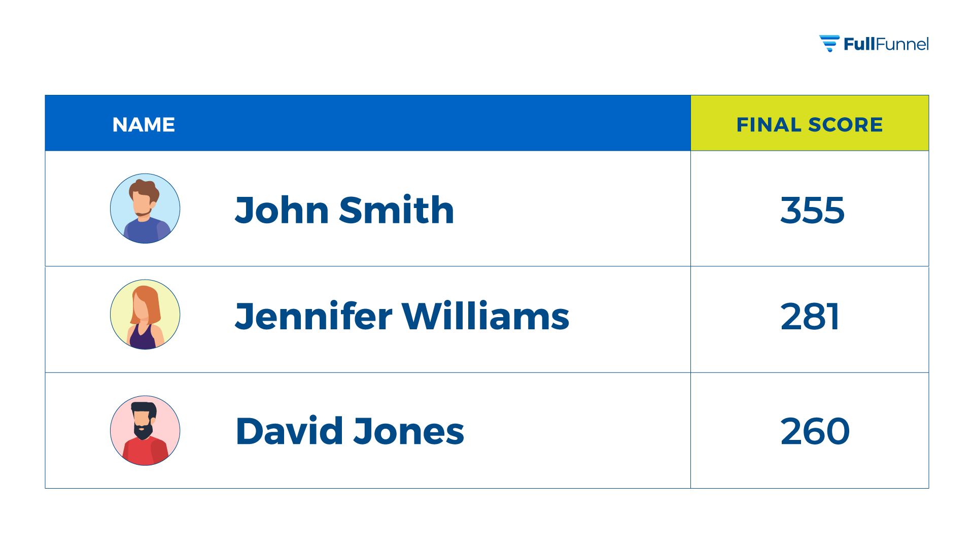 Examples of lead scoring, showing three names with different numbers associated with those leads.