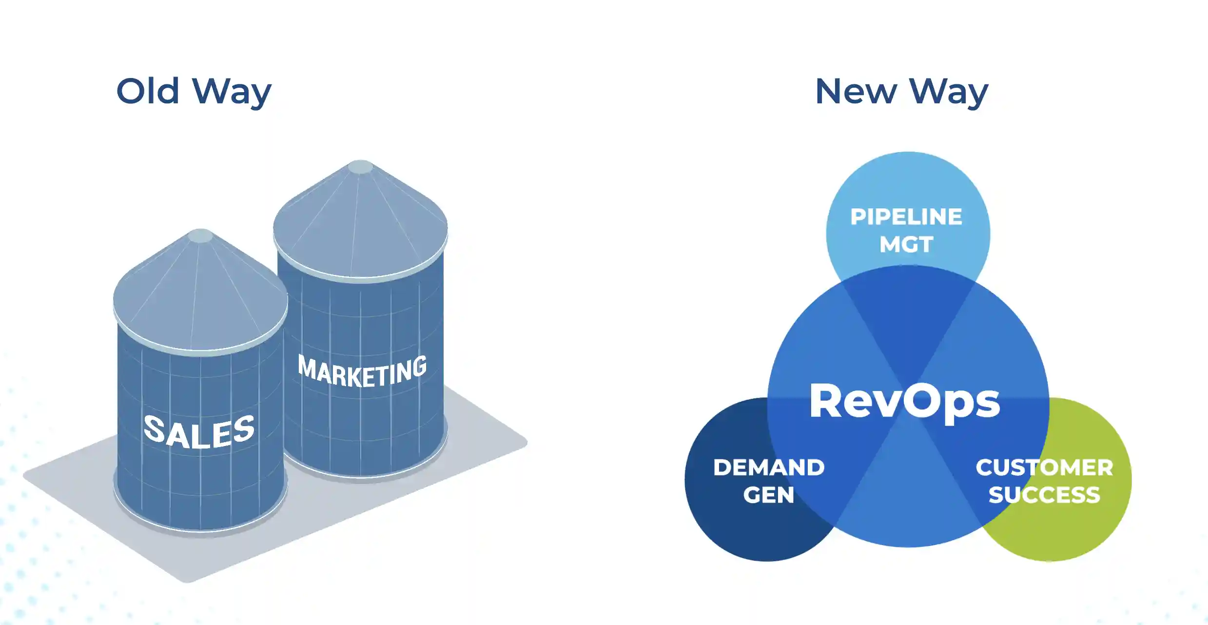 A picture denoting the old way of sales and marketing being siloed, and the new way, where Demand Gen, Pipeline Management, and Customer Success are all a part of RevOps