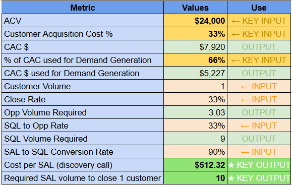 Target Cost Per SAL calculator