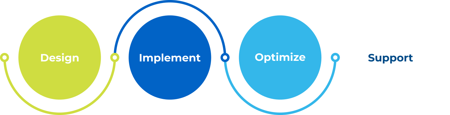 design-implement-optimize-support design-implement-optimize-support